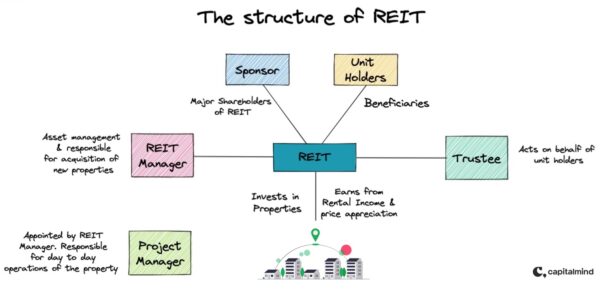 Four Indian REITs Distribute Rs 1,553 Crores in Q4 FY2024-25